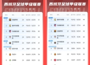 米兰体育app-西甲巴萨主场1比0小胜雷加内斯，梅西点杀送帕斯托雷纳首秀