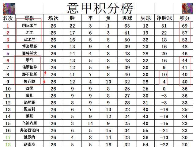 那不勒斯击败尤文图斯领跑榜单