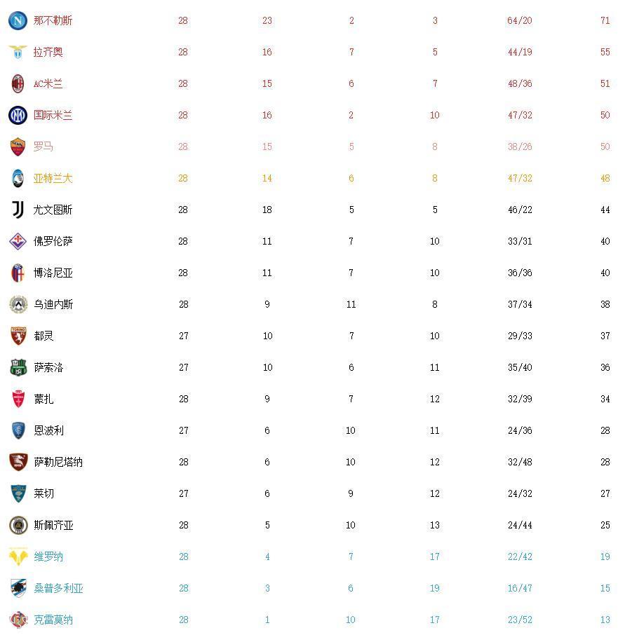 罗马客场大胜拉齐奥，积分榜领先优势扩大