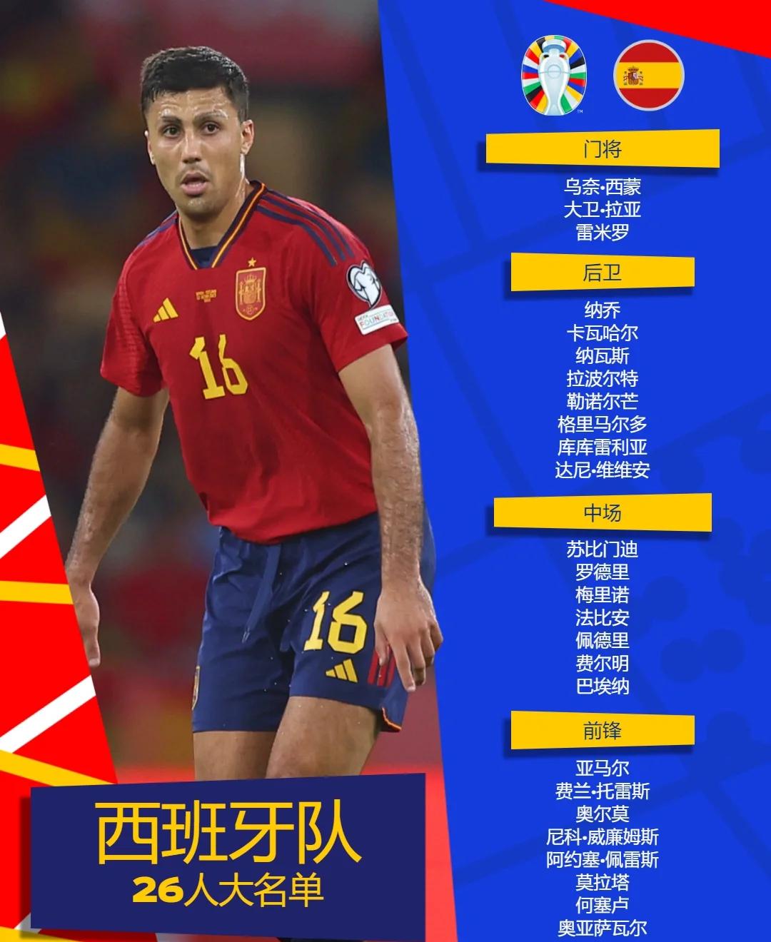 西班牙惜败瑞士，憾失晋级欧锦赛机会！