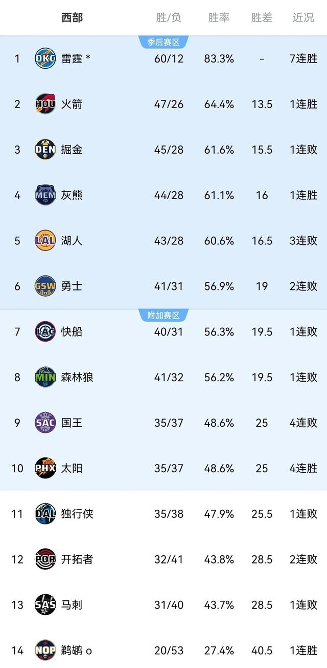 包含老鹰惨败火箭，三连败态势显著的词条