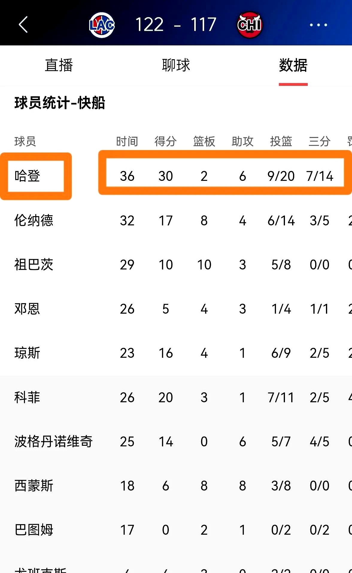 快船大胜爵士，取得四连胜