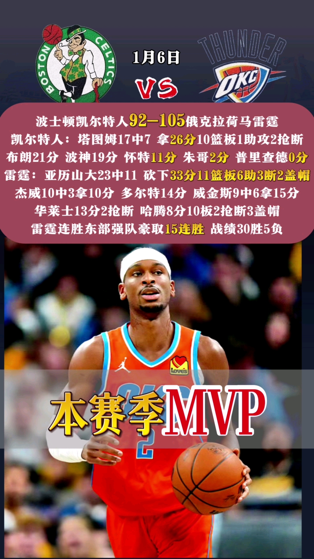 雷霆击败凯尔特人，爆冷获胜